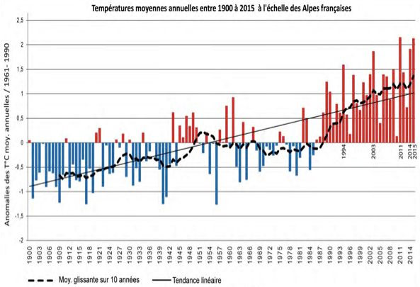 Evolution des températures dans les alpes