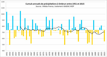 Evolution des précipitations dans les Hautes Alpes