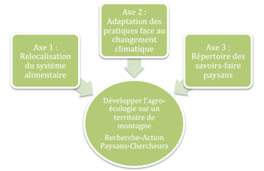 Les 3 Axes Du Projet De Recherche Action